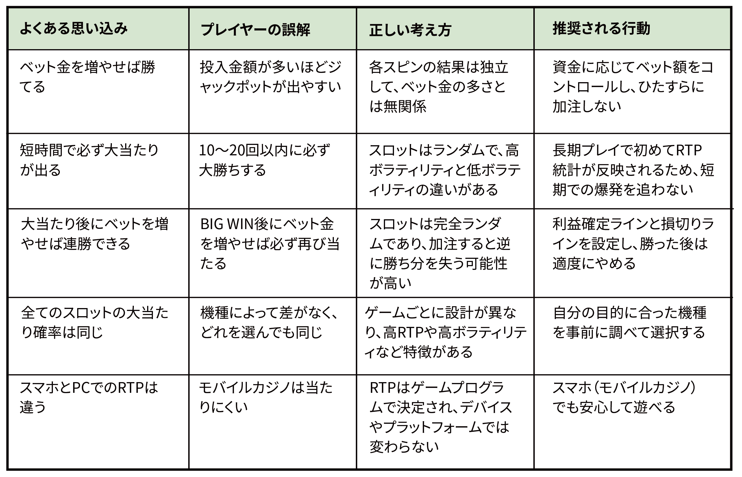 スロットよくある思い込み vs正しい考え方の比較表