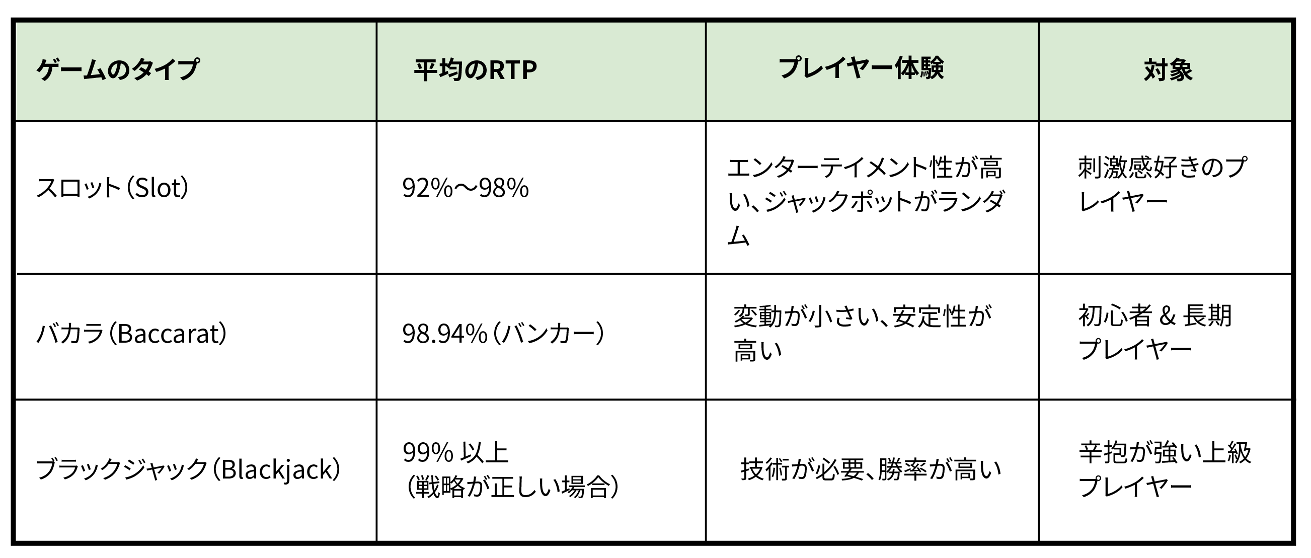 高 RTP と低 RTP の違い