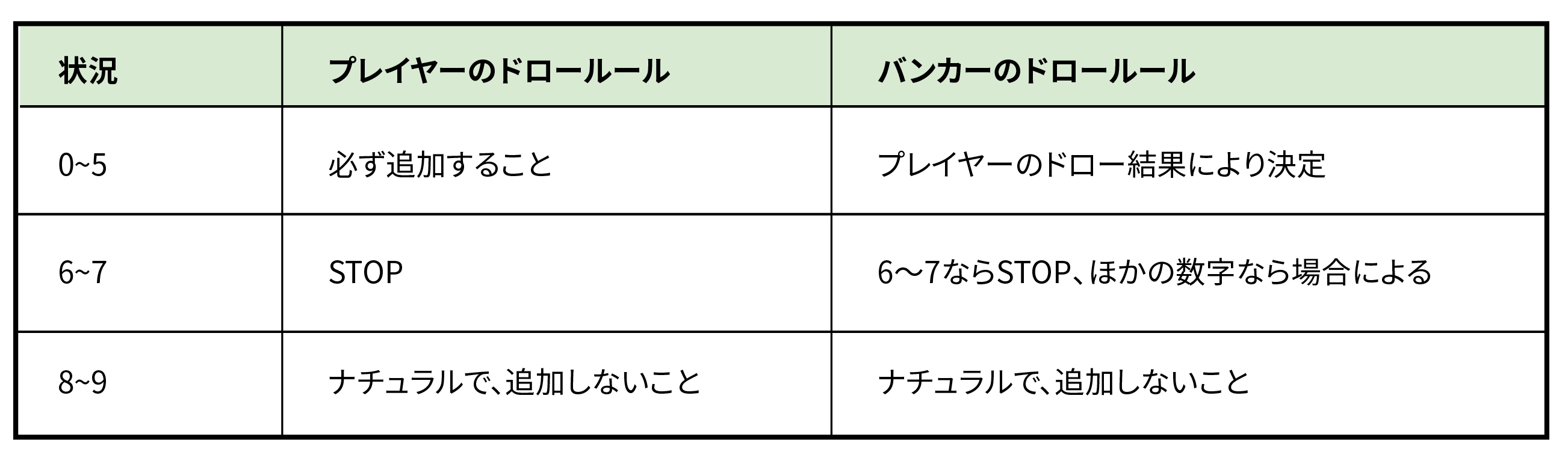 ドローのルール表(プレイヤー vs バンカー)