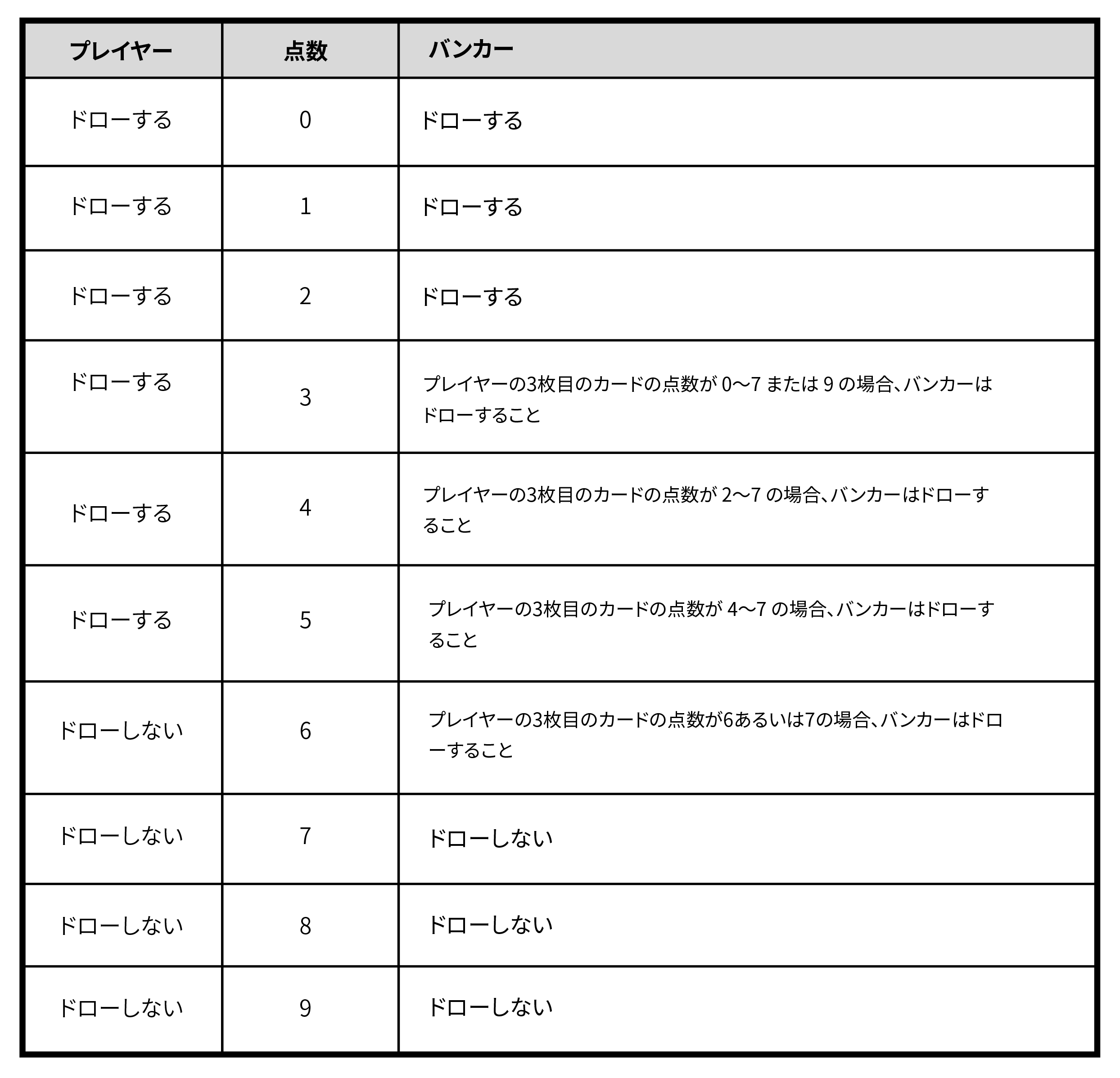 バカラのドロータイミング