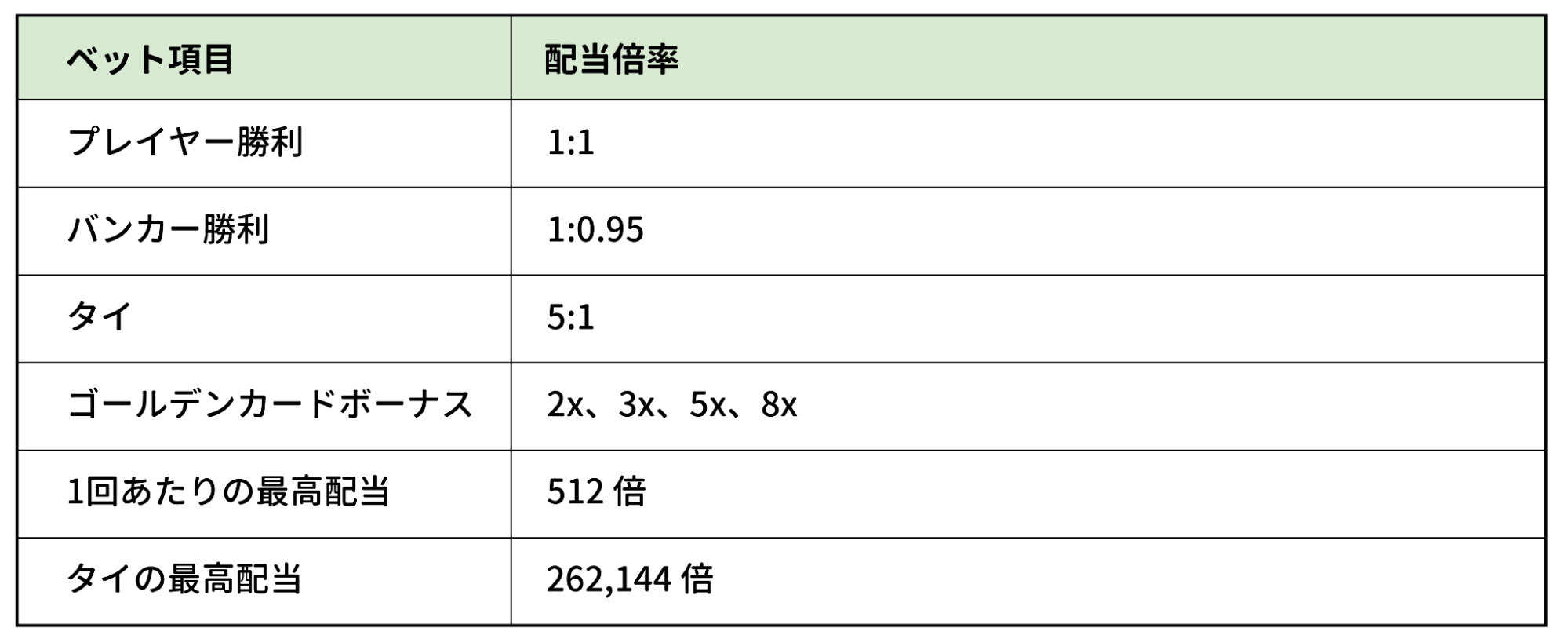 ゴールデンウェルスバカラ 配当表