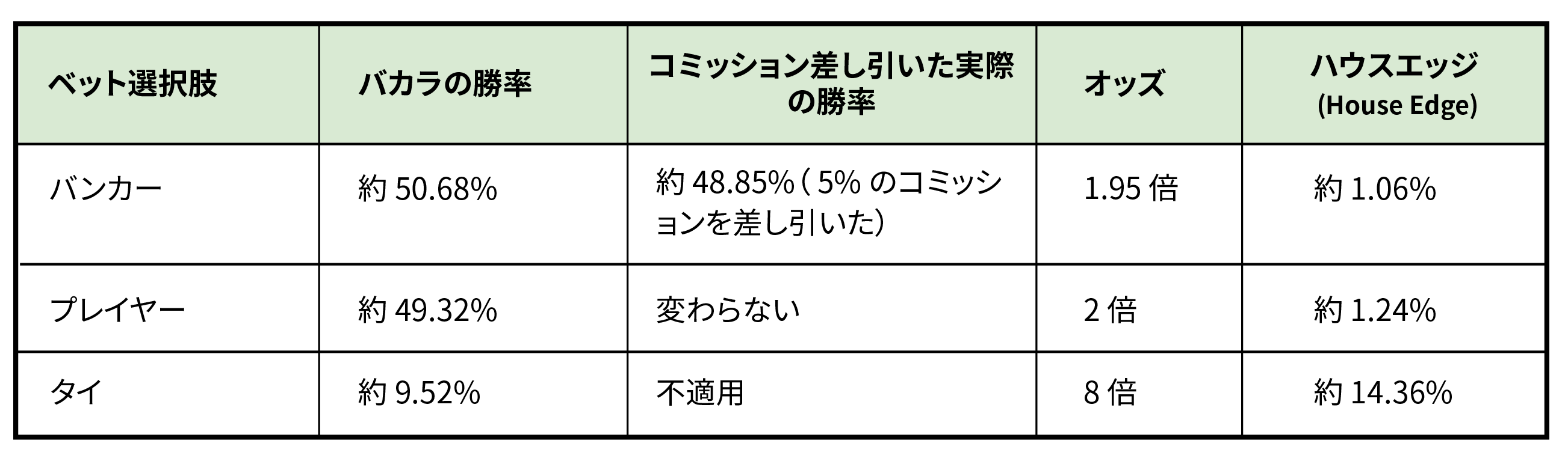 バカラの主要ベット選択肢と勝率