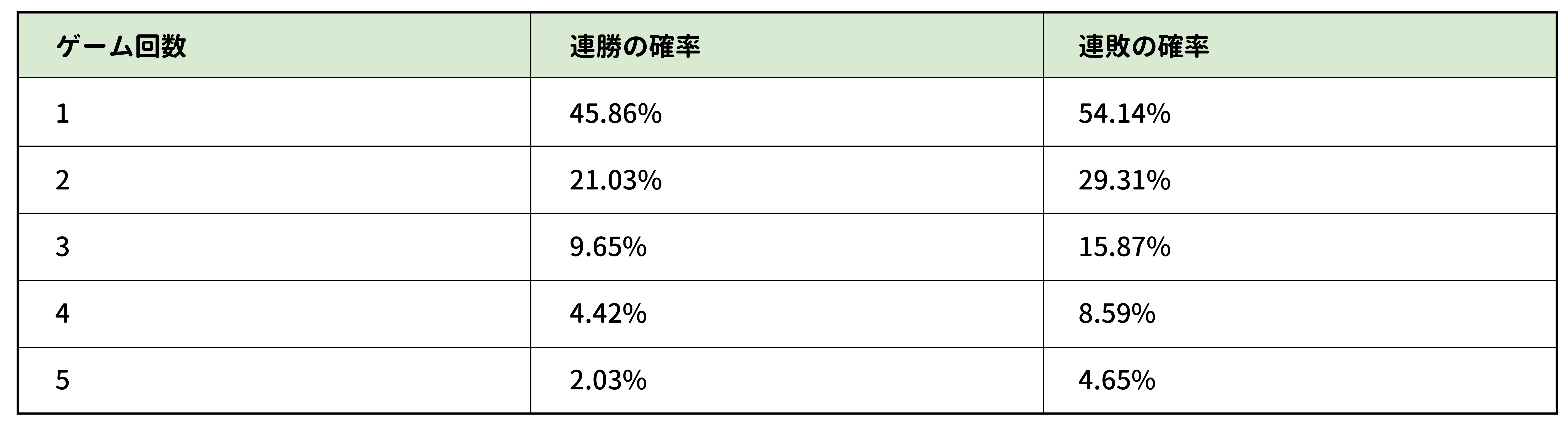 バンカーの連勝と連敗確率