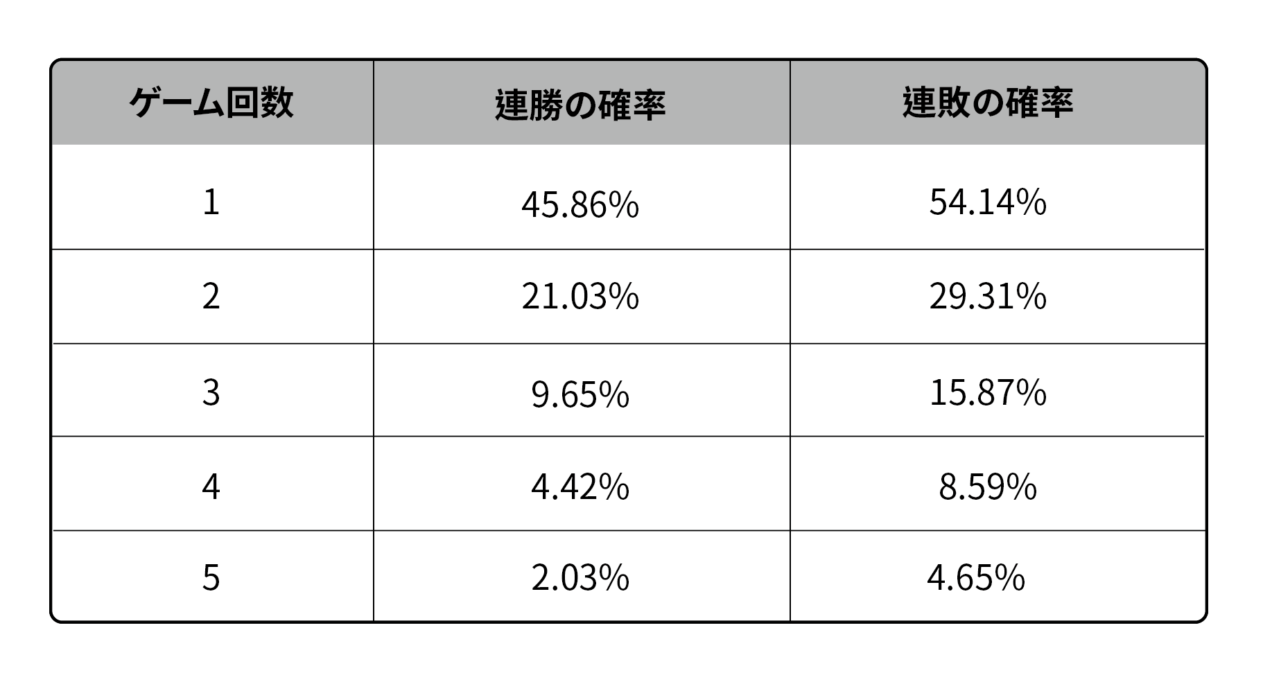 バンカーの連勝と連敗の確率