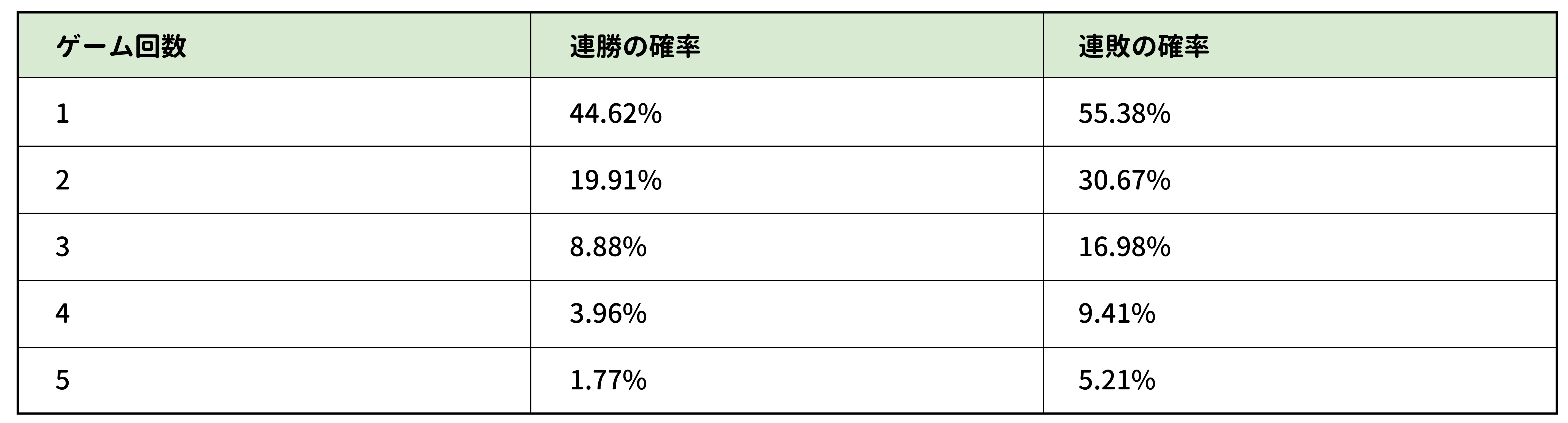 プレイヤーの連勝と連敗確率