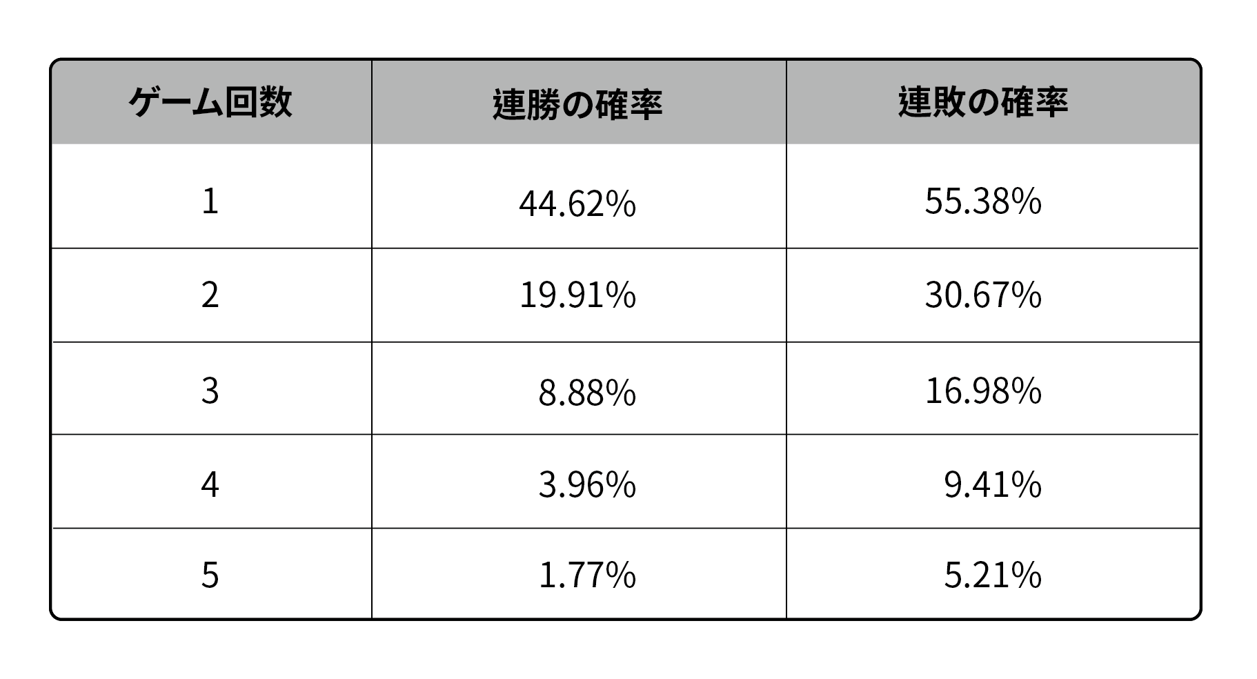 プレイヤー連勝と連敗確率