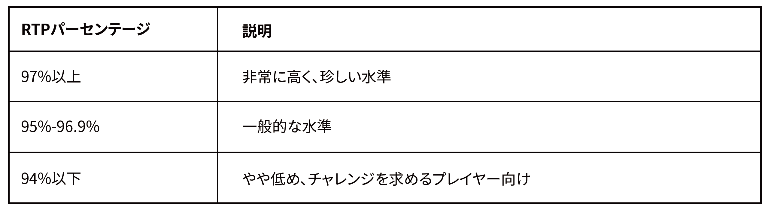 違うRTP水準の比較
