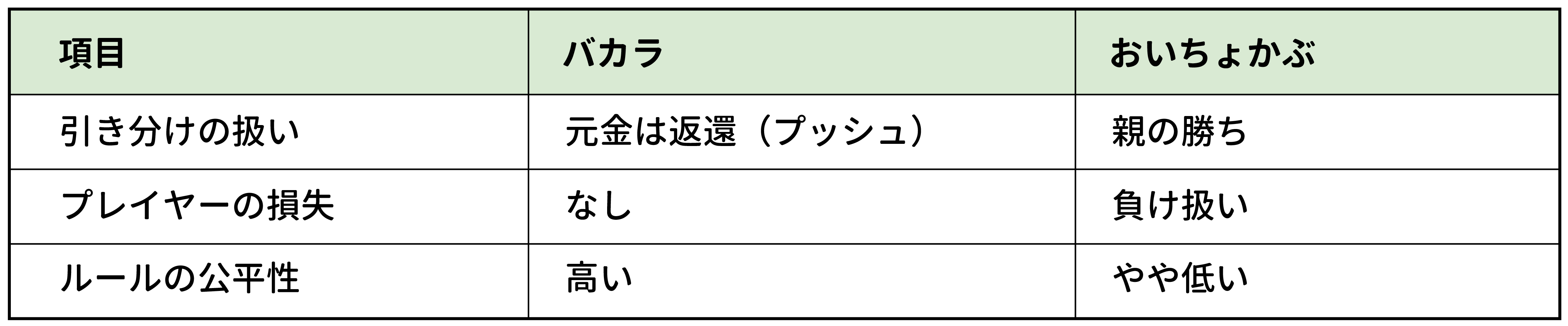 バカラ vs 花札