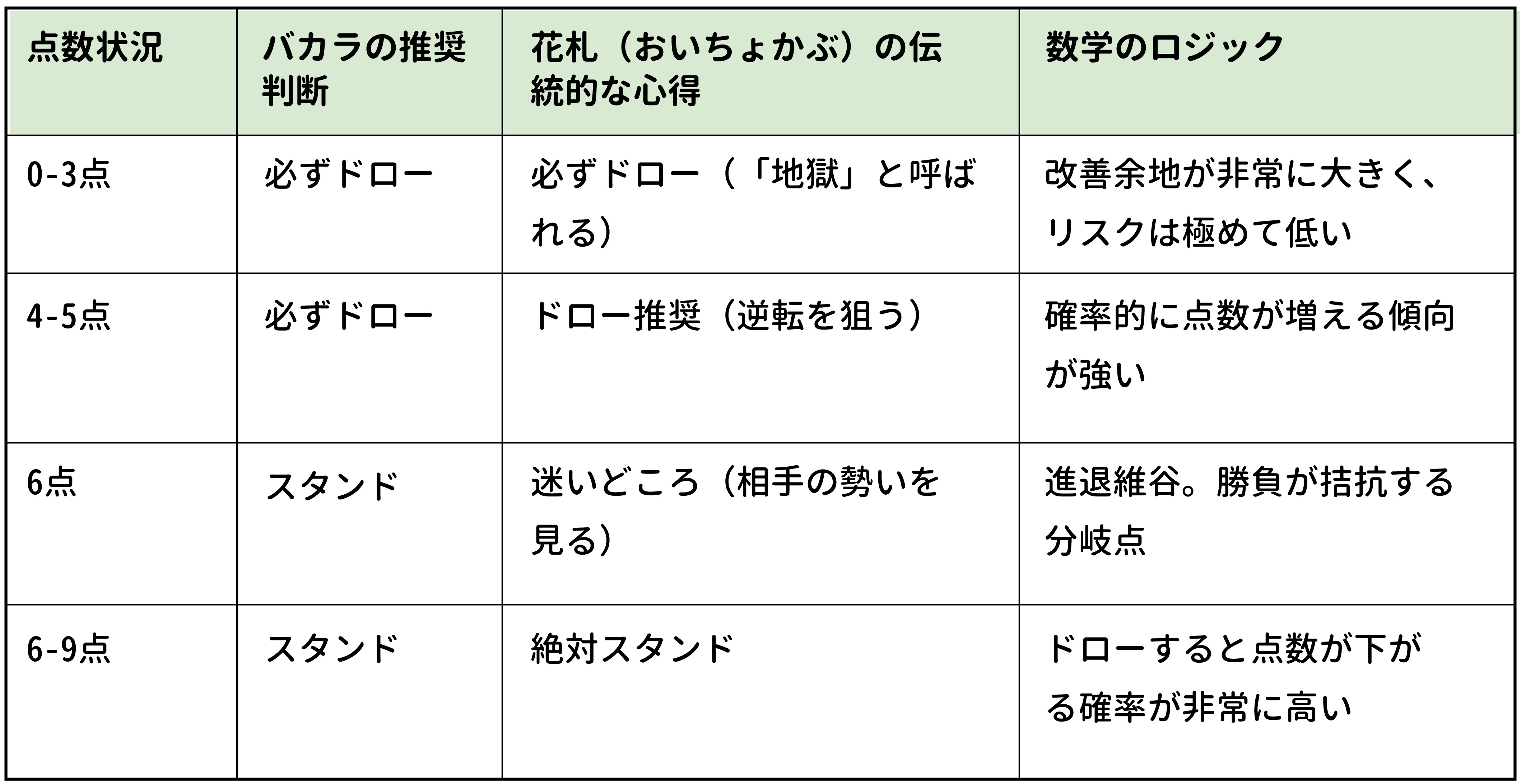 実戦比較表：バカラ vs. 花牌（おいちょかぶ）― ドロー戦略の完全対照