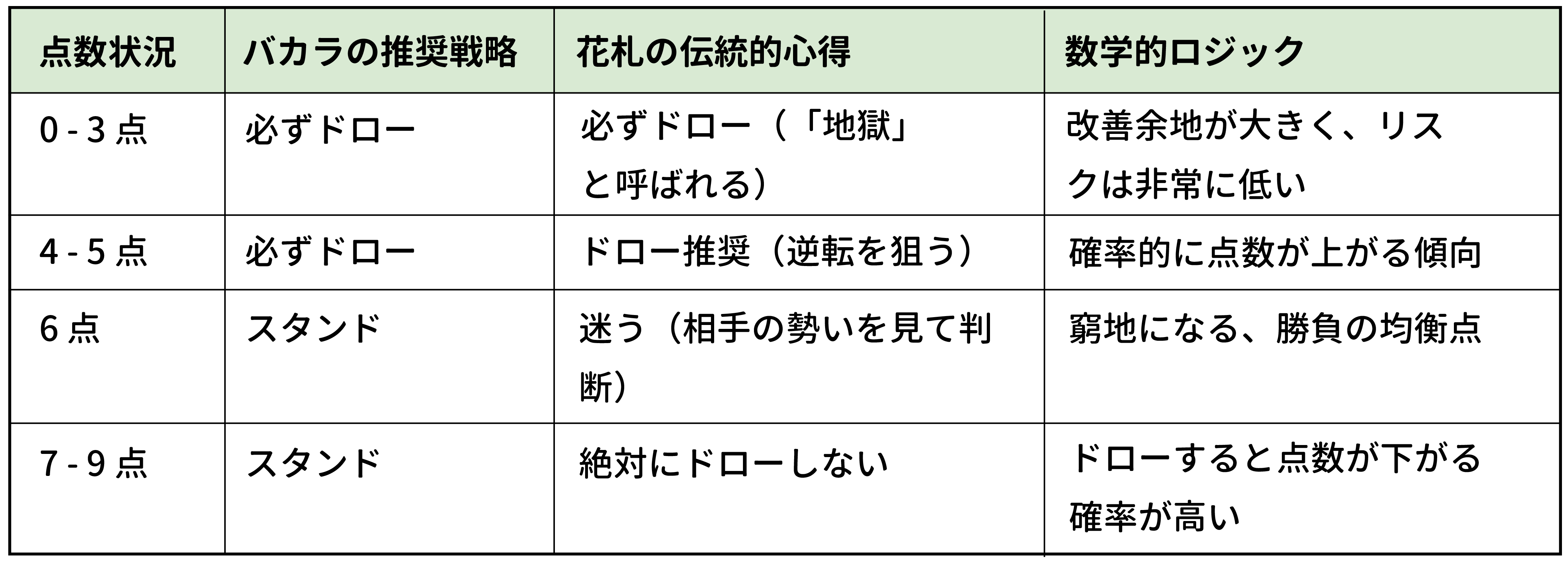 5以下は追加、7以上は止めよ