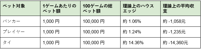 100回ゲームのベット結果比較
