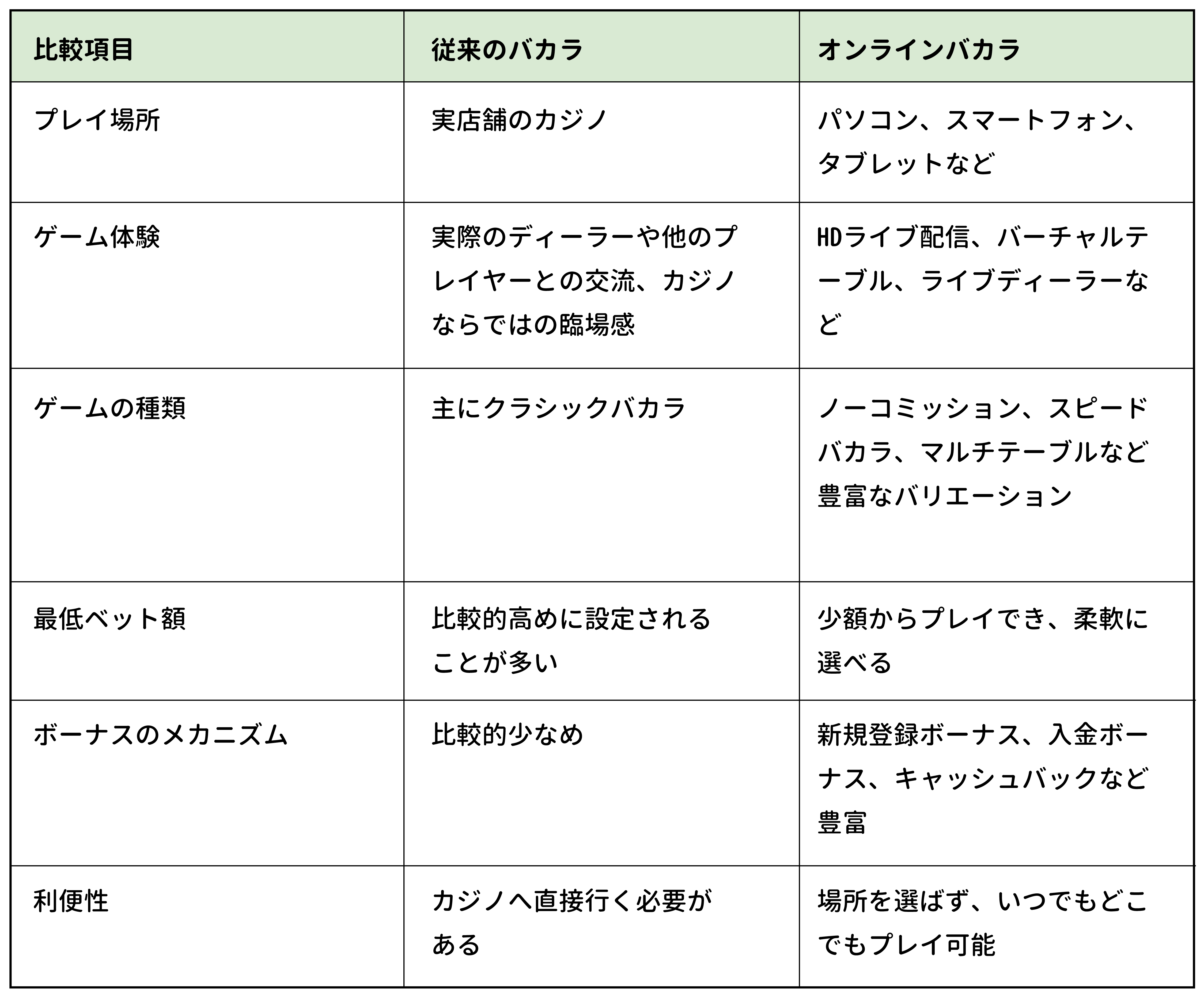 オンラインバカラと従来のバカラ