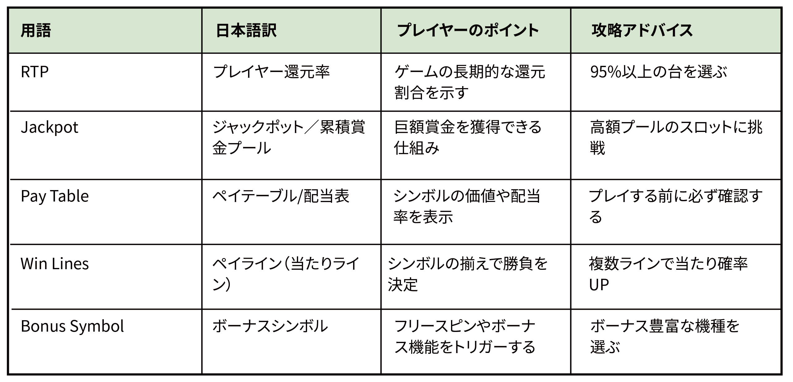 スロット専門用語早見表