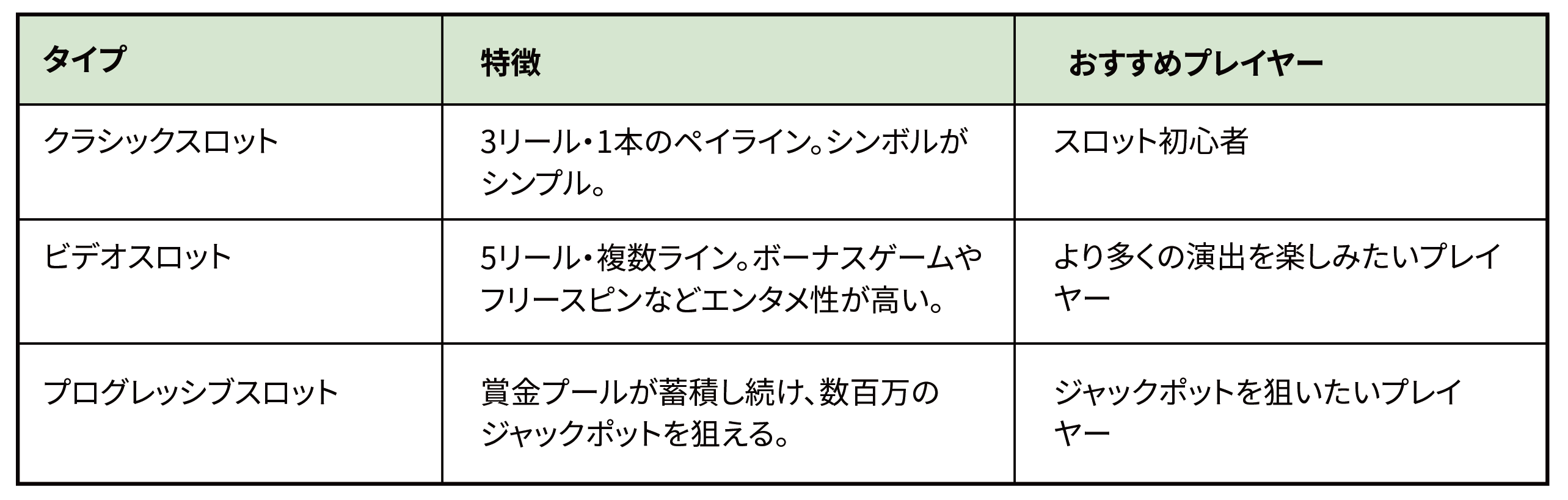 各種のスロットタイプ