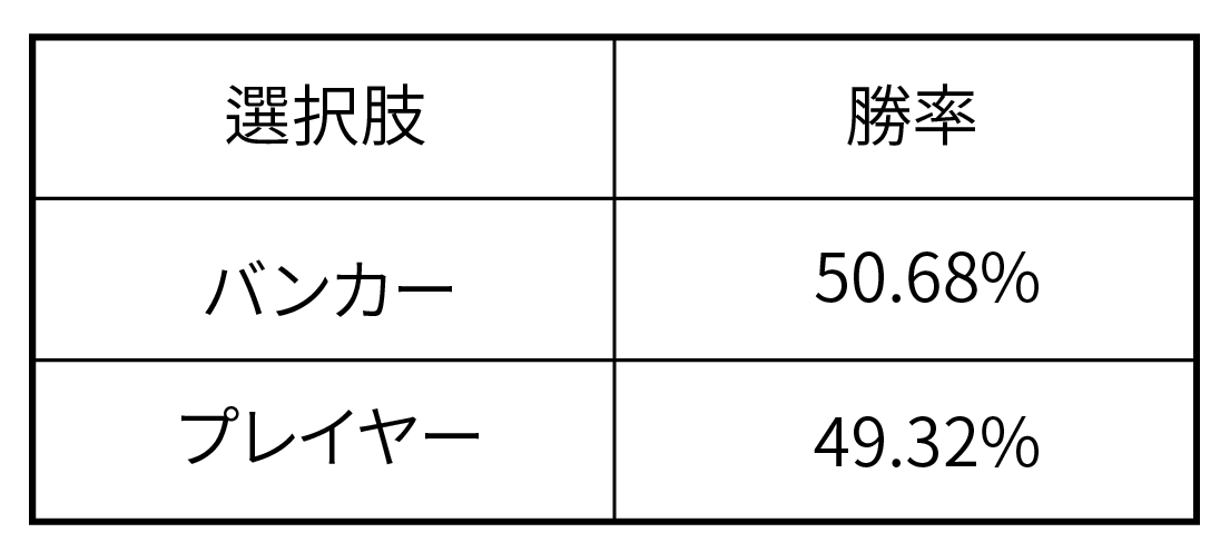 バンカーとプレイヤーの勝率比較図