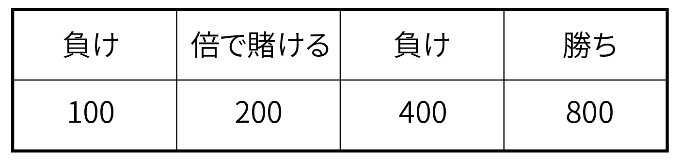 マーチンゲール法の図解-初回投入100ドル