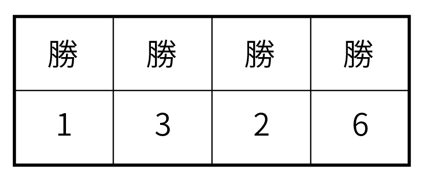 1-3-2-6 ベット法図解-初回投入 1 単位