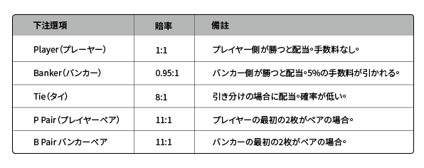 バカラの賭け方表
